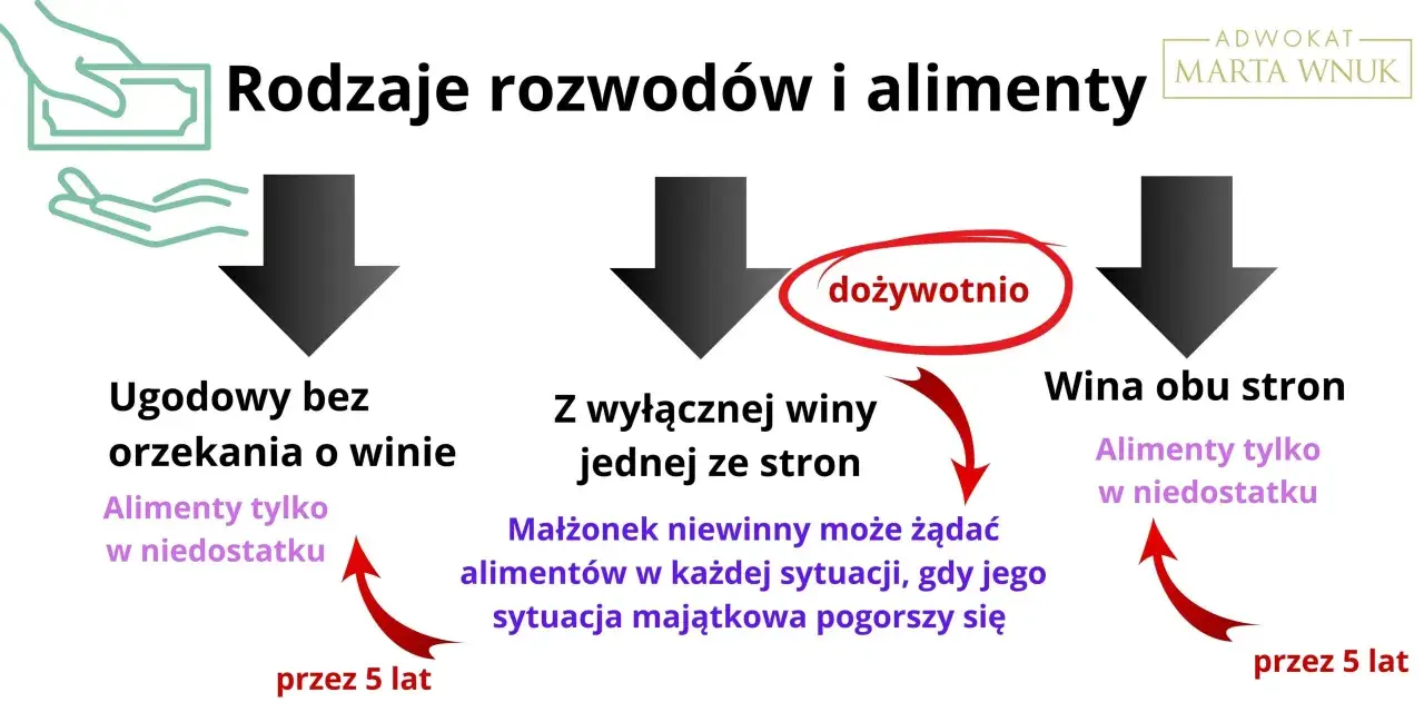 Rozwód za porozumieniem stron a alimenty: ugoda bez orzekania o winie (alimenty w niedostatku, przez 5 lat), z wyłącznej winy (dożywotnio lub w niedostatku), wina obu stron (alimenty w niedostatku, przez 5 lat).